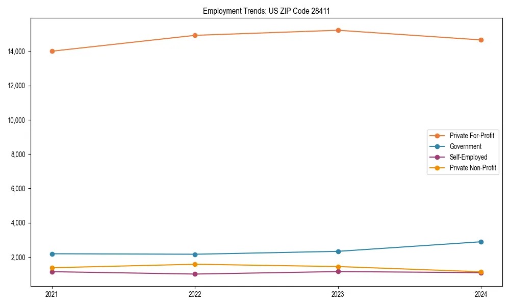 Long-term employment trends in 