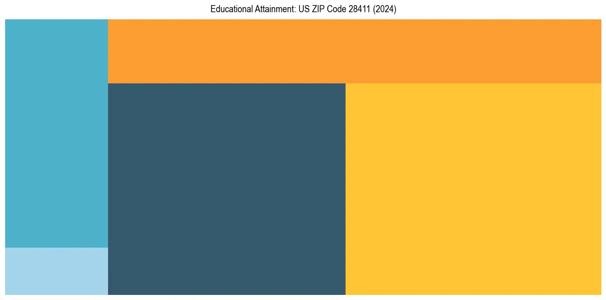 Education Treemap for  in 2024