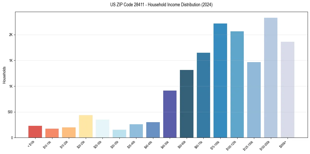 Income Distribution for 