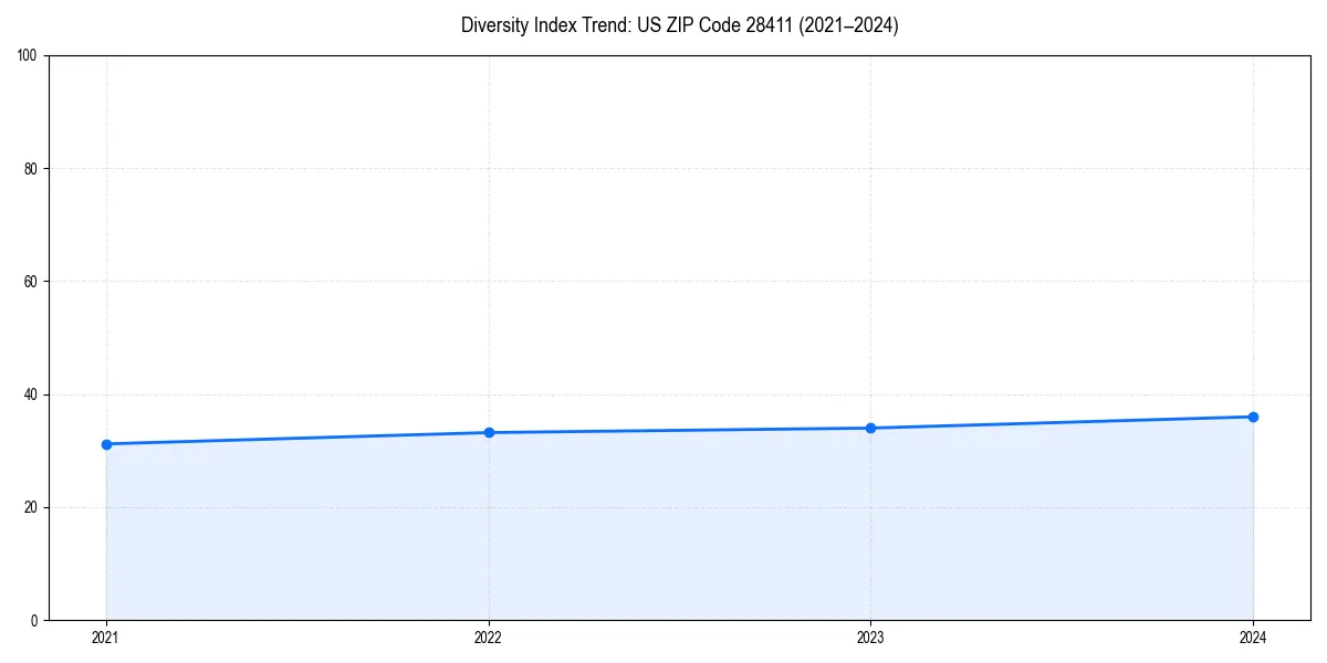Line chart showing diversity index trends for 