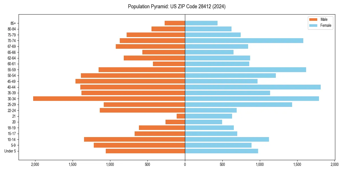 Population pyramid for 
