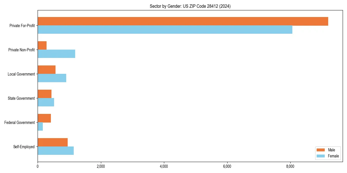 Employment sector breakdown by gender in 