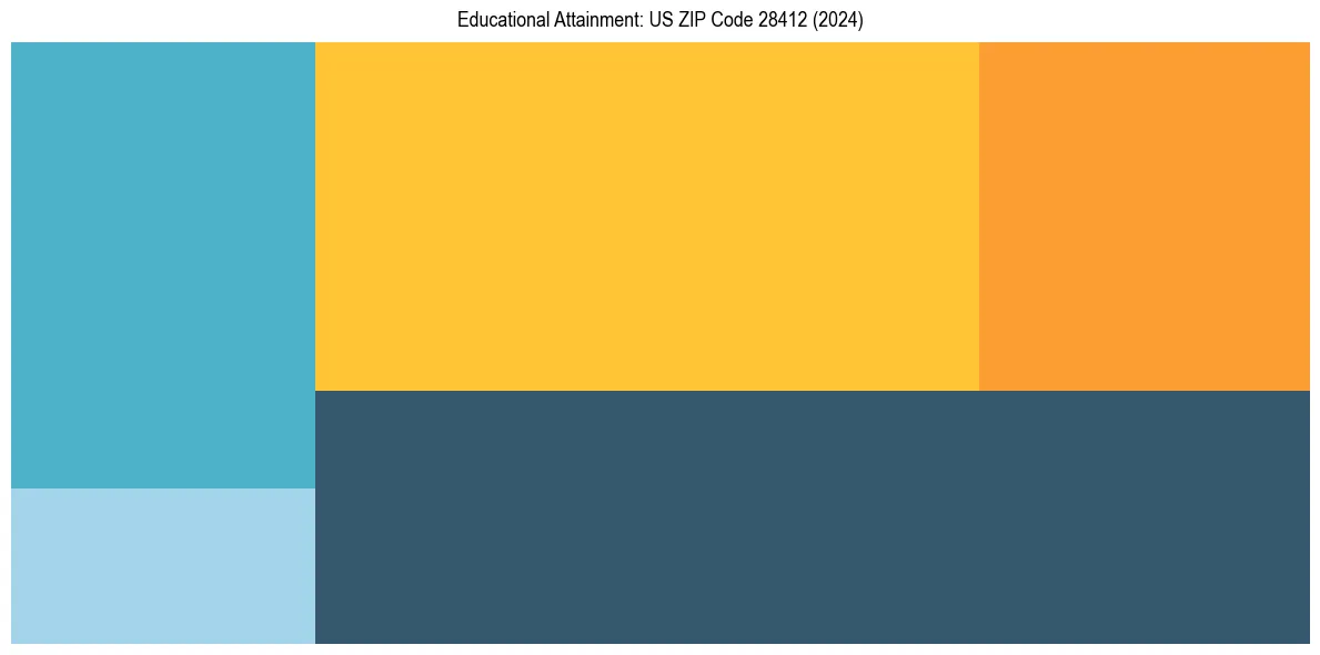 Education Treemap for  in 2024