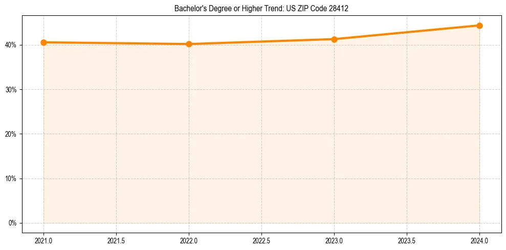 Trend chart showing bachelor degree growth in 