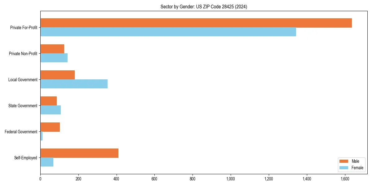 Employment sector breakdown by gender in 