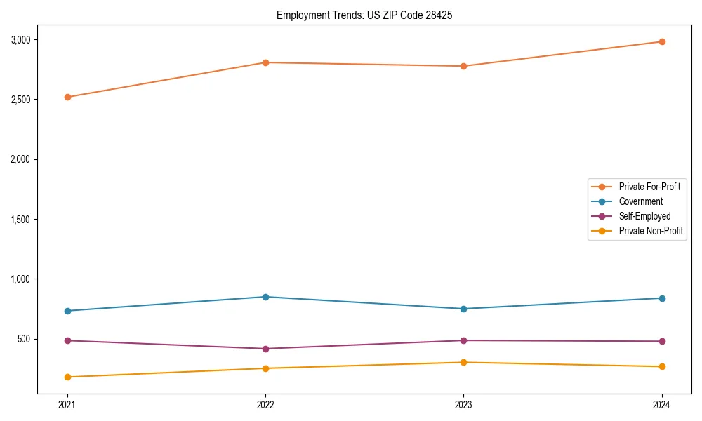 Long-term employment trends in 