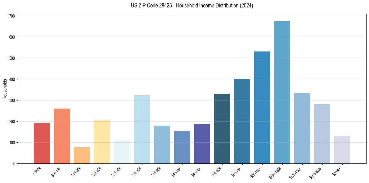 Income Distribution for 