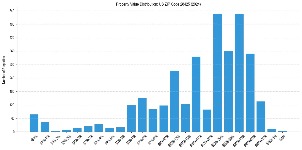 Value Distribution for 