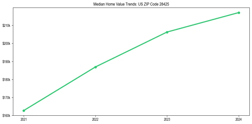 Median property value trends in 