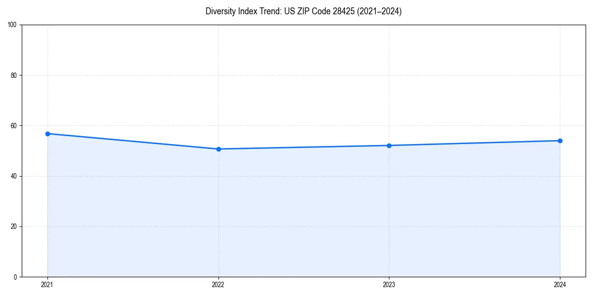 Line chart showing diversity index trends for 