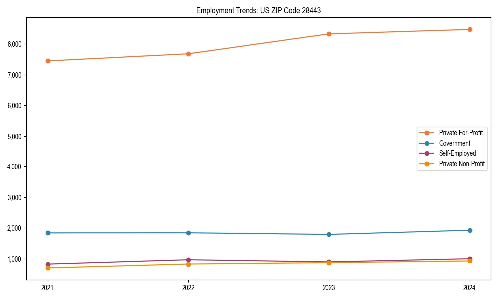 Long-term employment trends in 