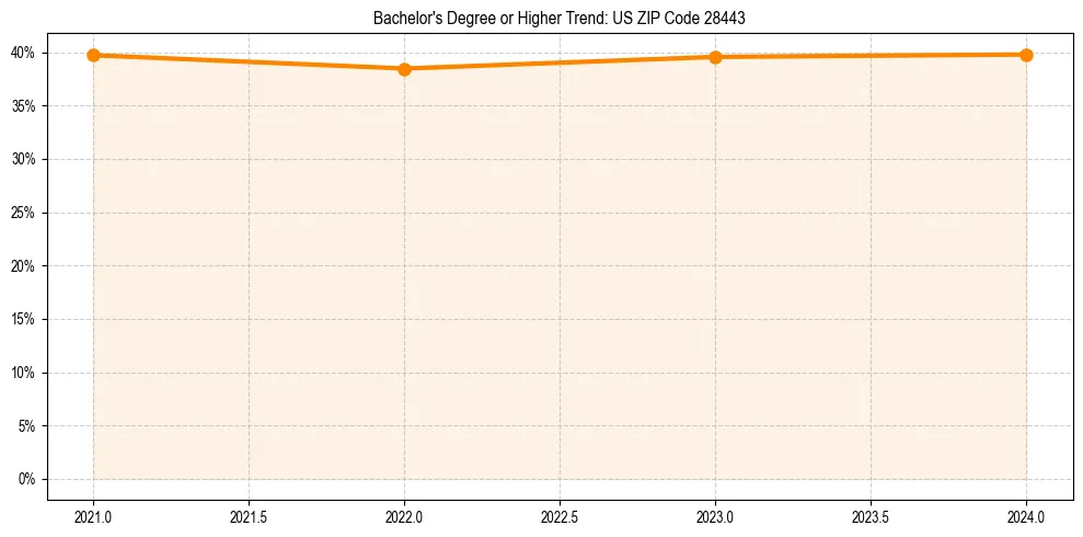 Trend chart showing bachelor degree growth in 