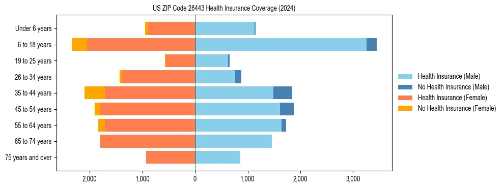 Health insurance pyramid for US ZIP Code 28443
