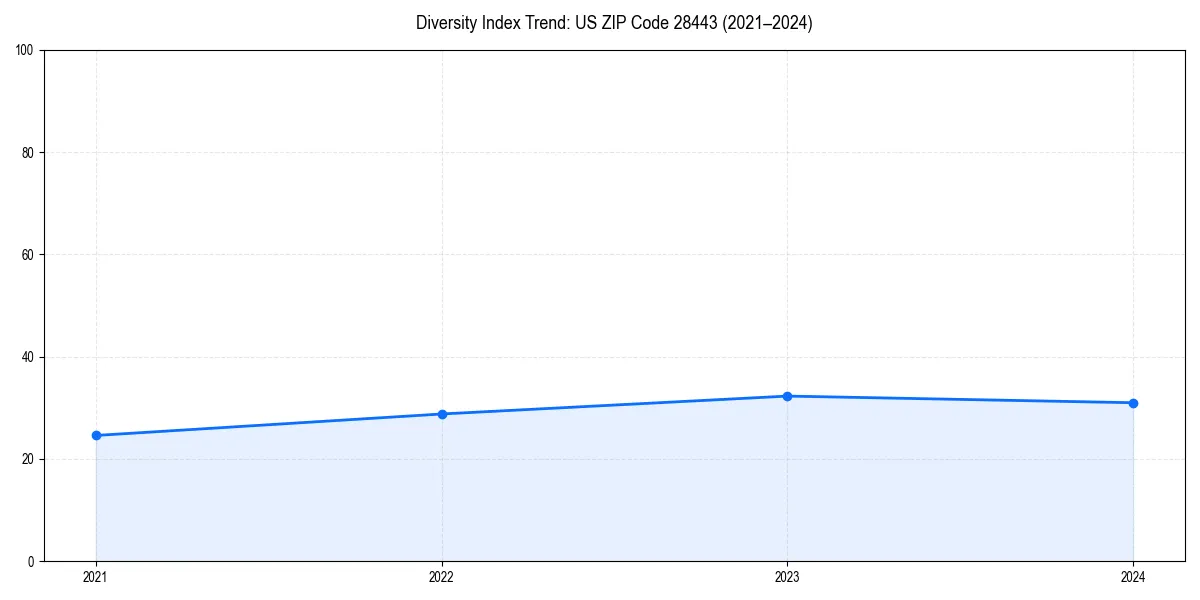 Line chart showing diversity index trends for 