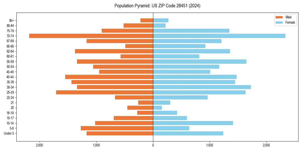Population pyramid for 