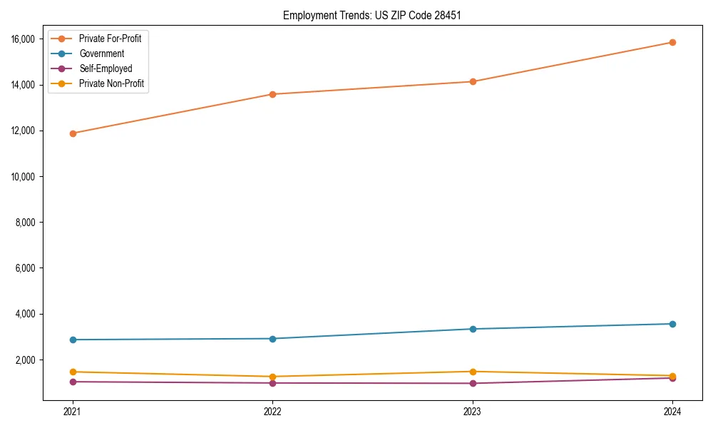 Long-term employment trends in 
