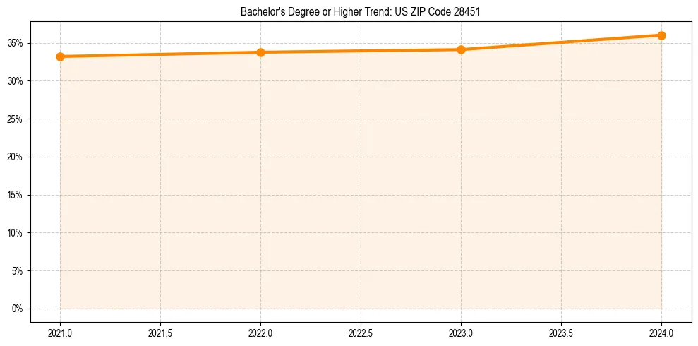 Trend chart showing bachelor degree growth in 