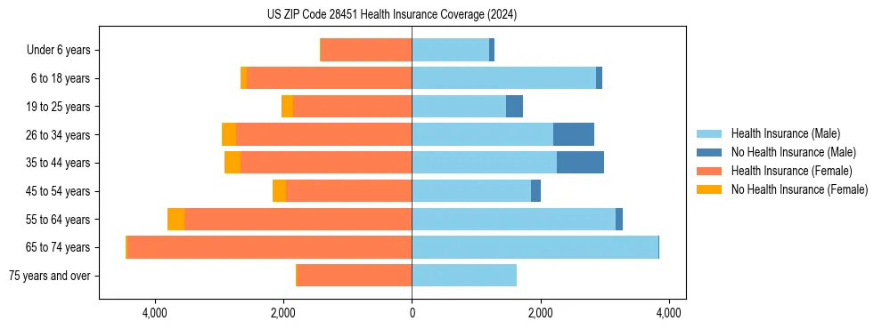 Health insurance pyramid for US ZIP Code 28451