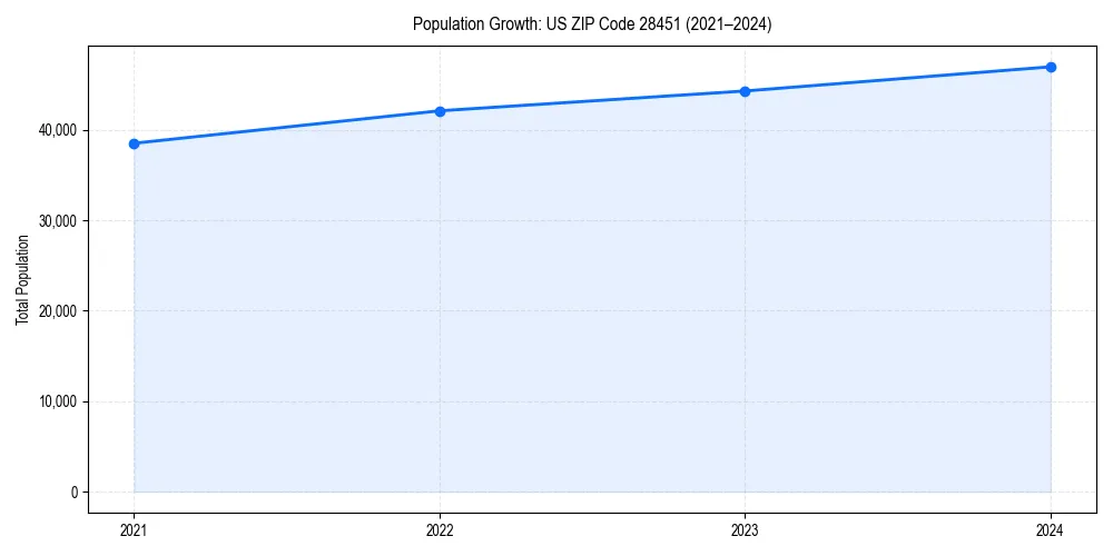 Population trends in 