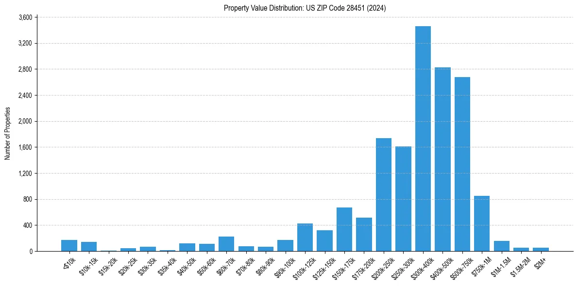 Value Distribution for 