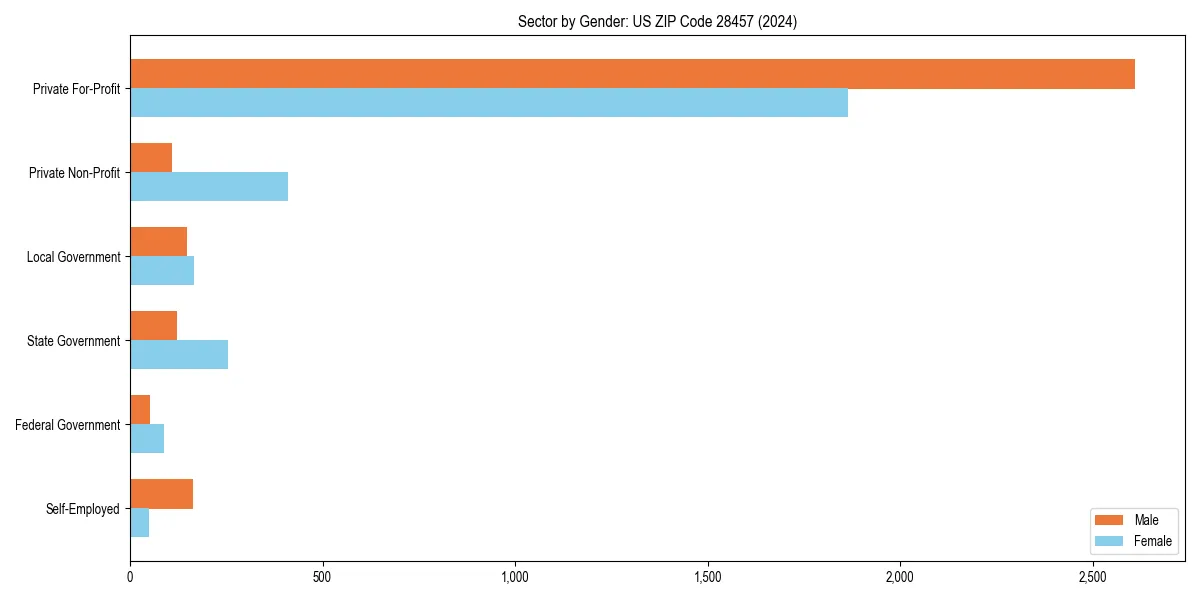 Employment sector breakdown by gender in 