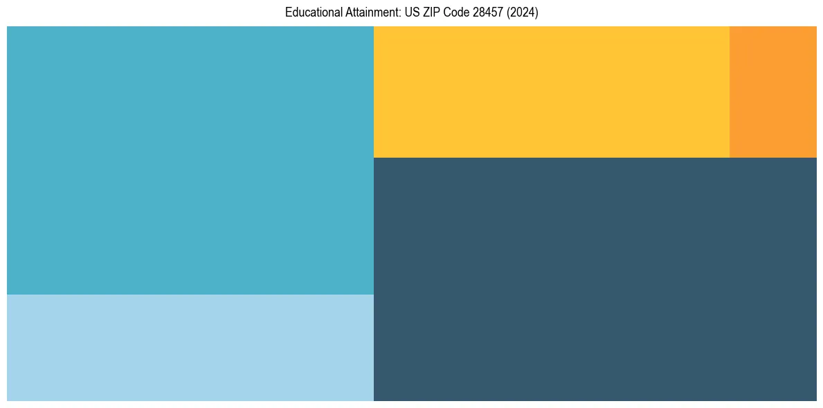 Education Treemap for  in 2024
