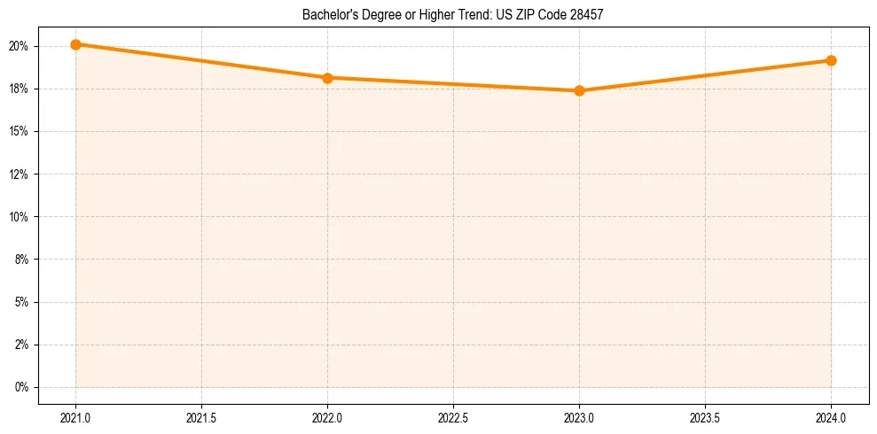 Trend chart showing bachelor degree growth in 