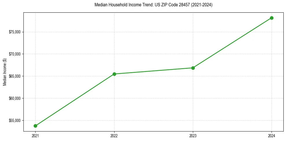 Income trend for 
