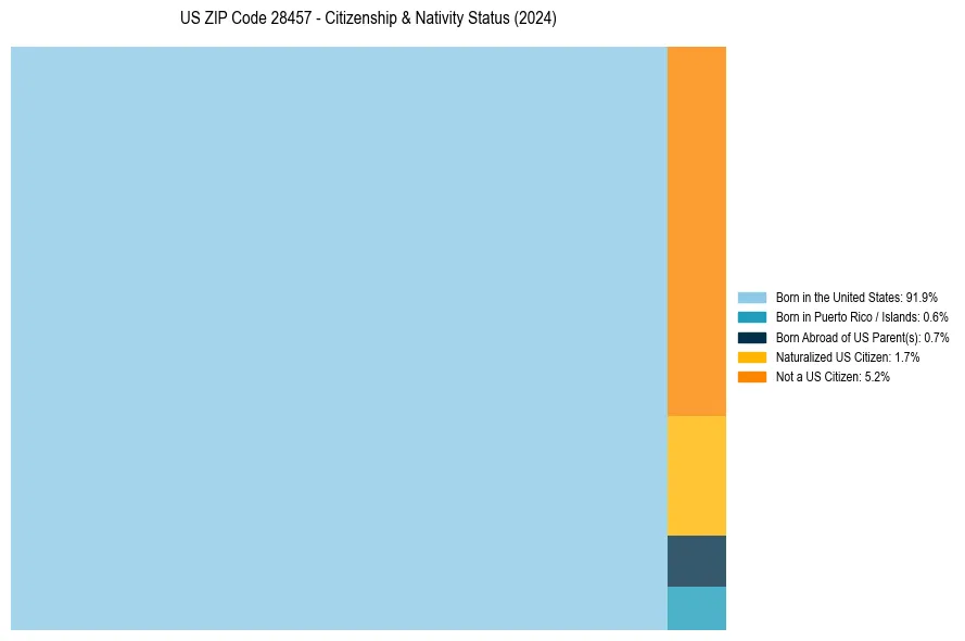 Nativity Treemap for 