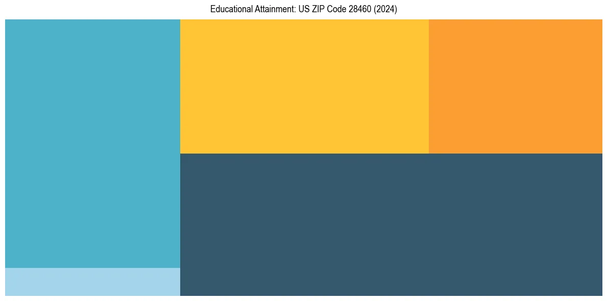Education Treemap for  in 2024