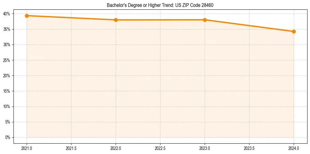 Trend chart showing bachelor degree growth in 
