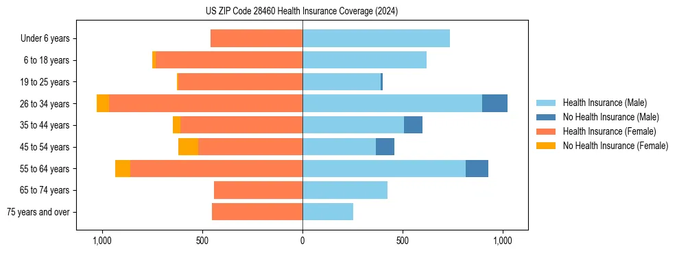 Health insurance pyramid for US ZIP Code 28460