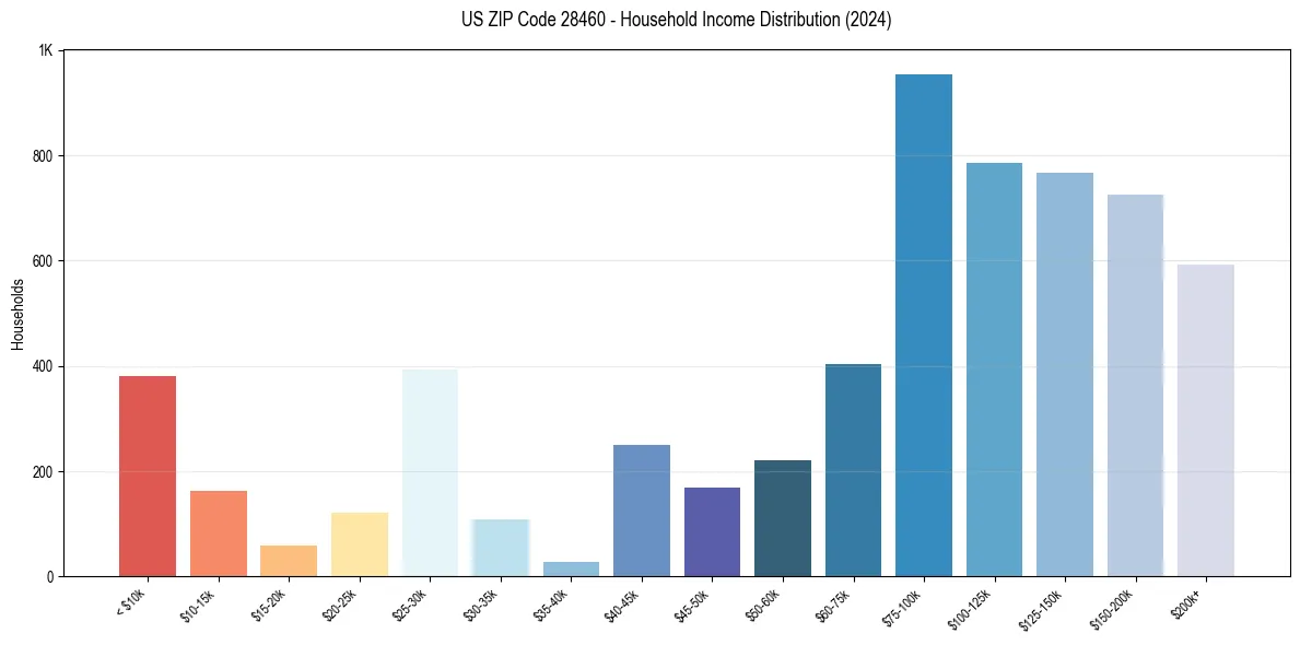 Income Distribution for 