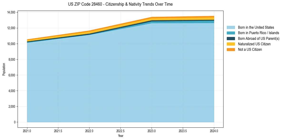 Historical nativity trends for 