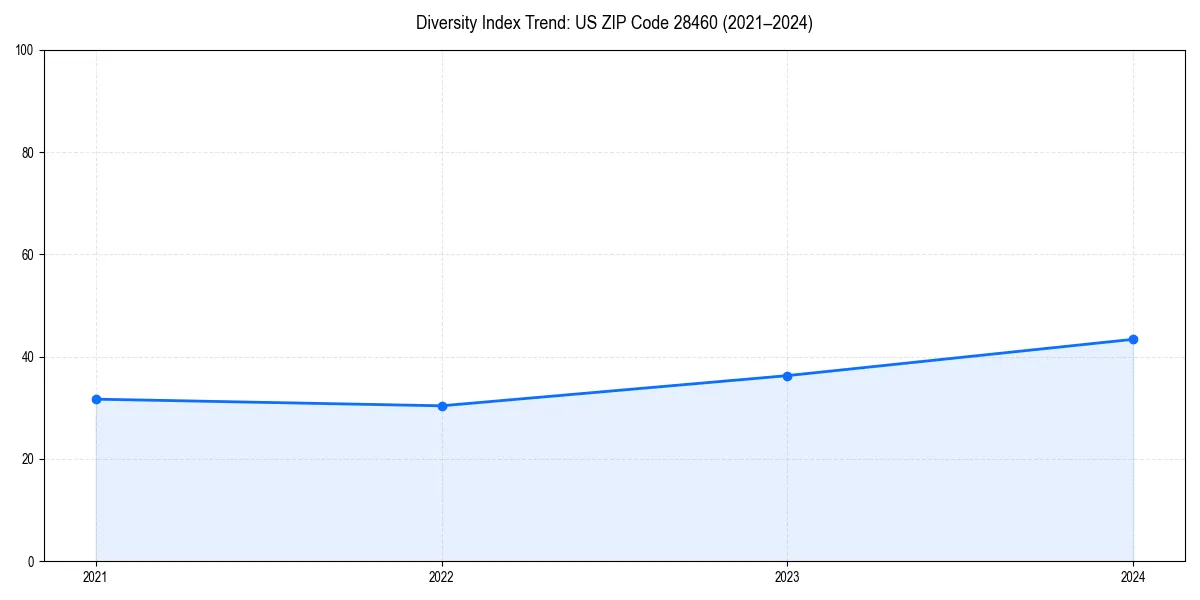Line chart showing diversity index trends for 