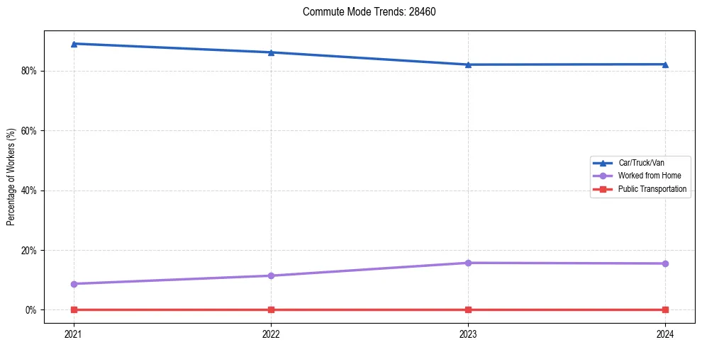 Transportation trends in US ZIP Code 28460