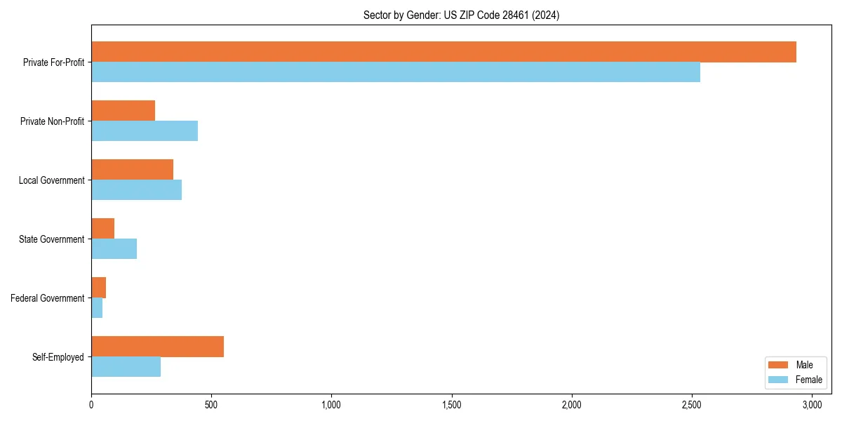 Employment sector breakdown by gender in 