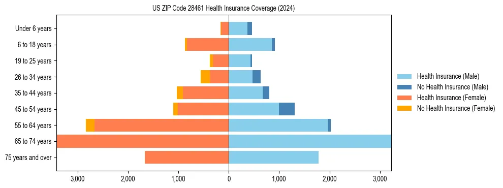 Health insurance pyramid for US ZIP Code 28461