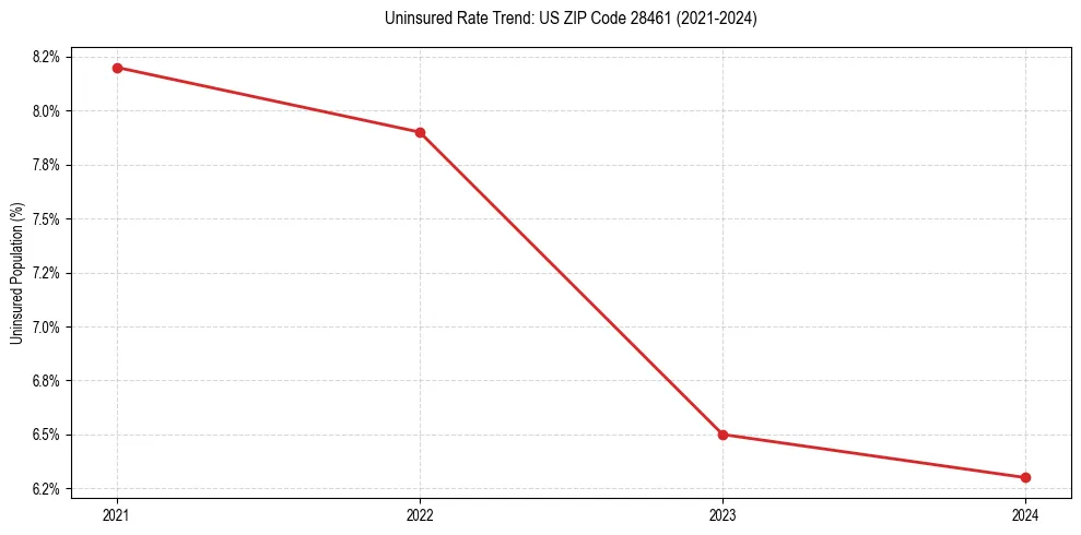 Uninsured trend chart for US ZIP Code 28461