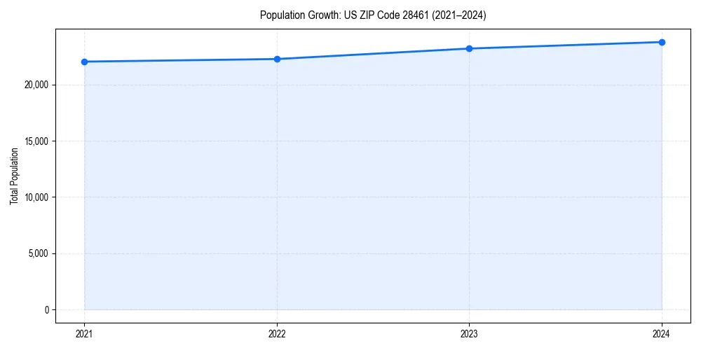Population trends in 