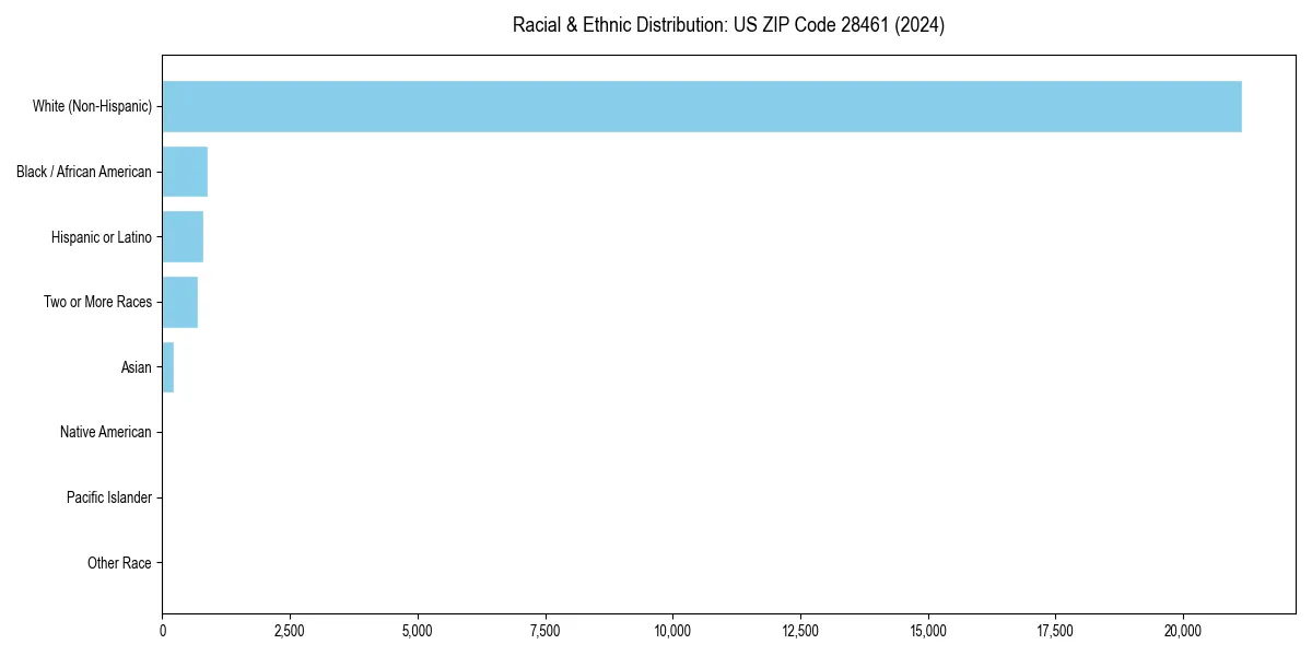 Bar chart showing racial distribution in  for 2024