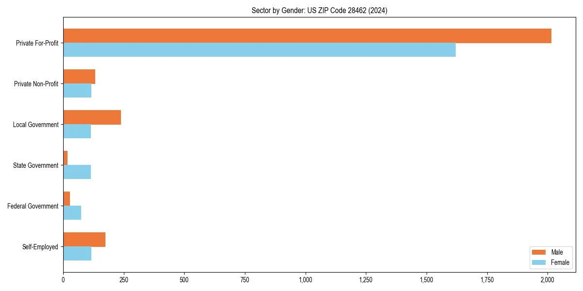 Employment sector breakdown by gender in 