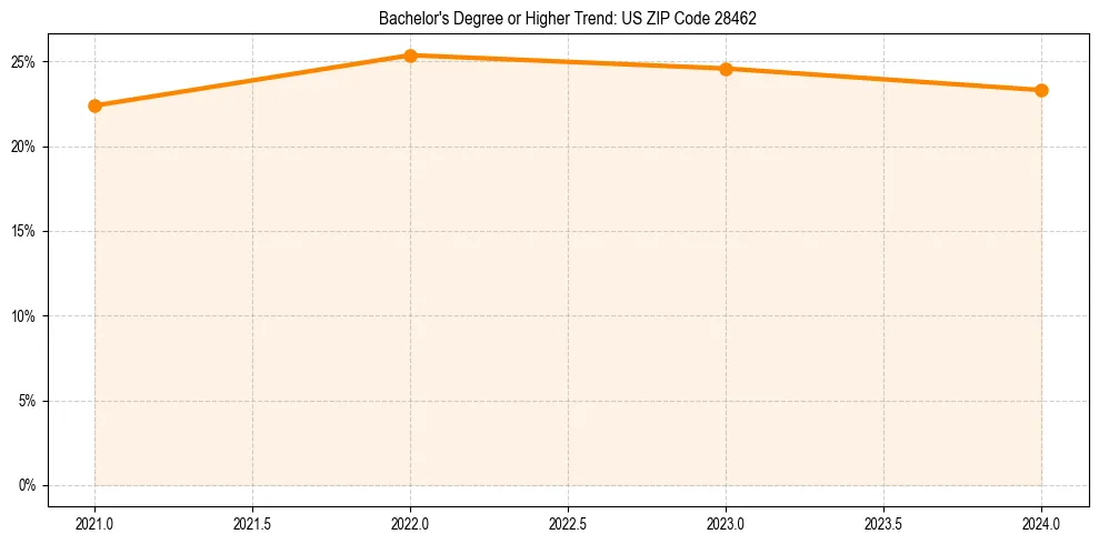 Trend chart showing bachelor degree growth in 