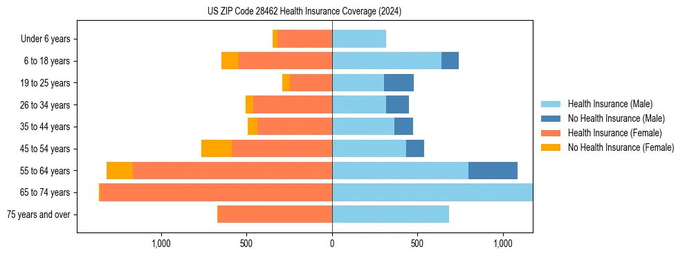 Health insurance pyramid for US ZIP Code 28462