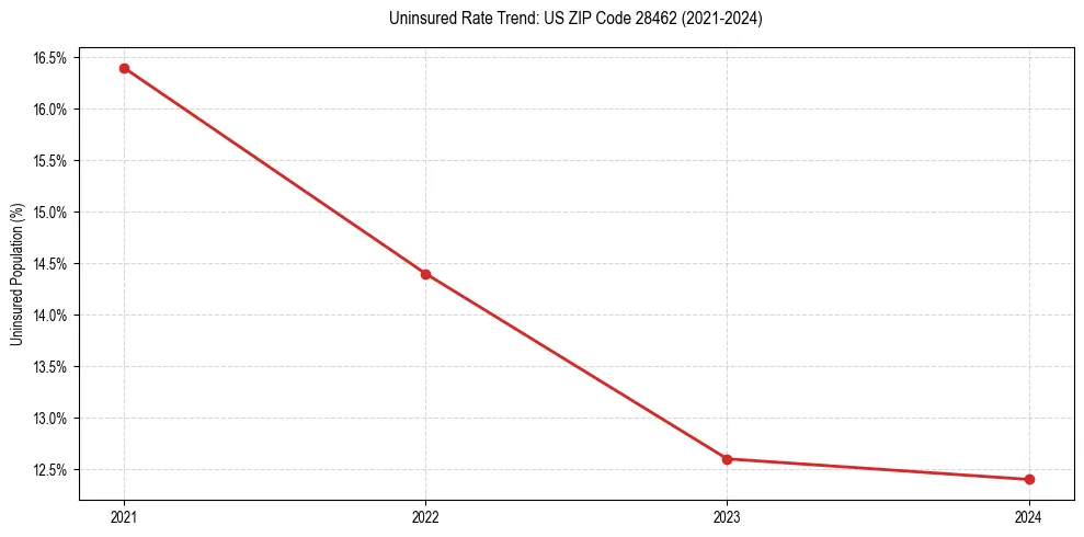 Uninsured trend chart for US ZIP Code 28462