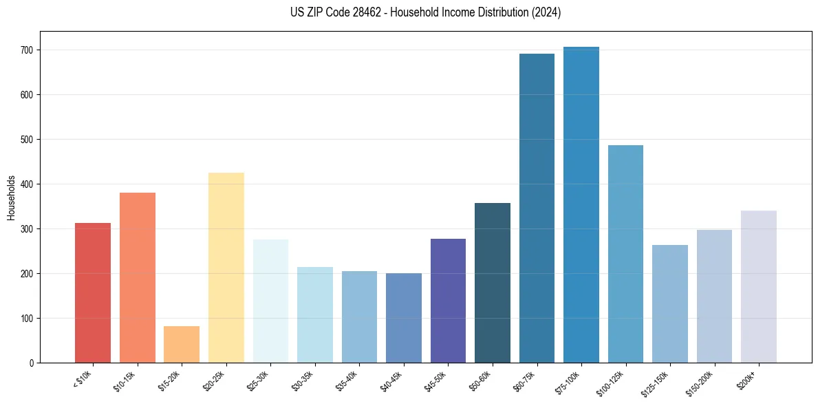 Income Distribution for 