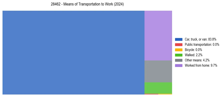 Commute modes in US ZIP Code 28462