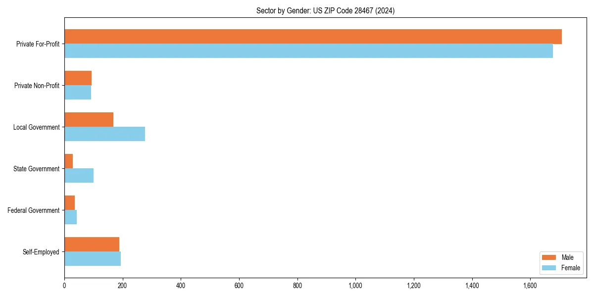 Employment sector breakdown by gender in 