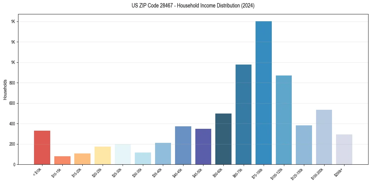 Income Distribution for 