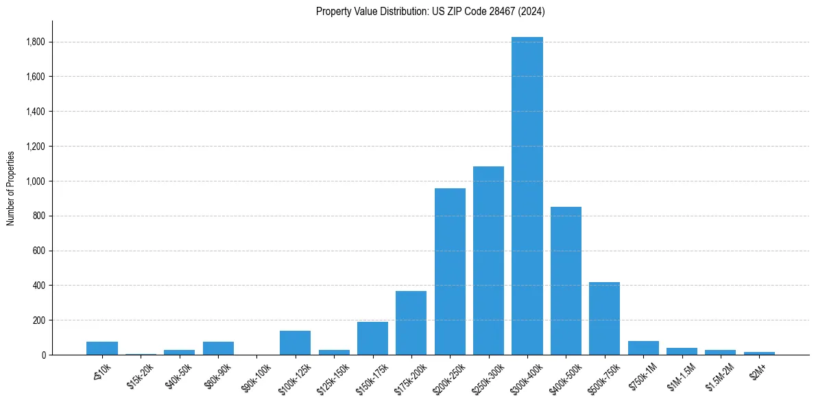 Value Distribution for 